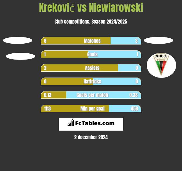 Kreković vs Niewiarowski h2h player stats