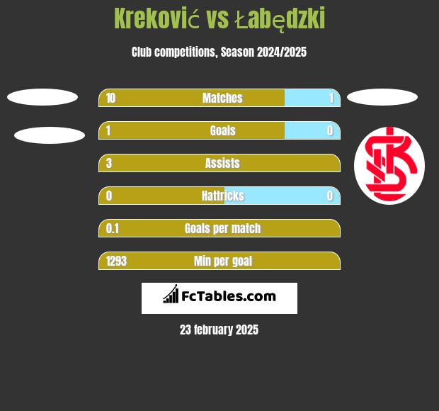 Kreković vs Łabędzki h2h player stats