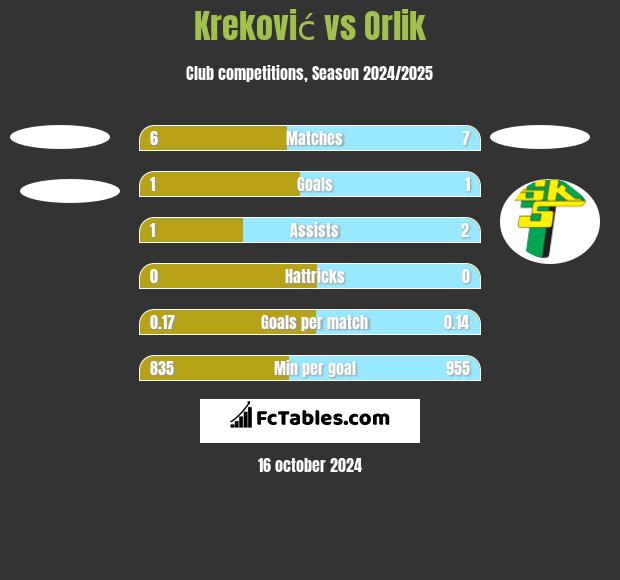 Kreković vs Orlik h2h player stats