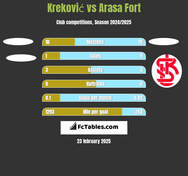 Kreković vs Arasa Fort h2h player stats