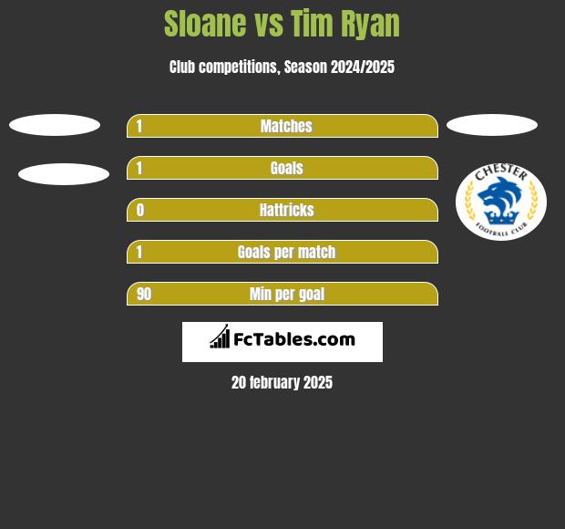 Sloane vs Tim Ryan h2h player stats