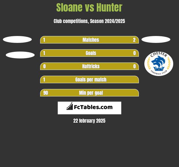 Sloane vs Hunter h2h player stats