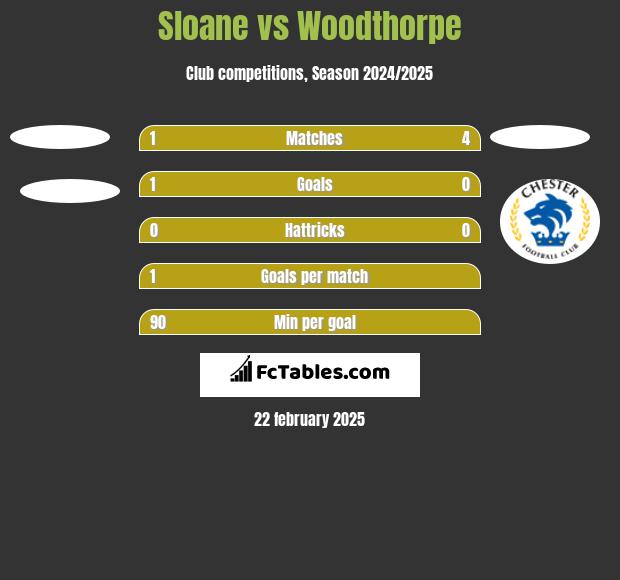 Sloane vs Woodthorpe h2h player stats