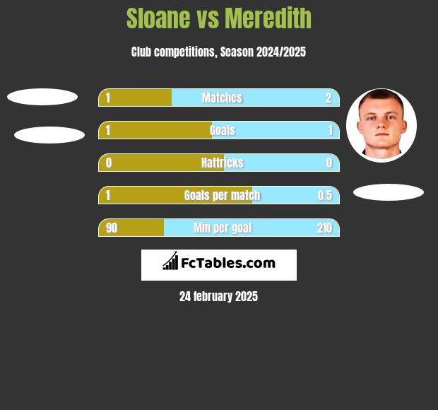 Sloane vs Meredith h2h player stats