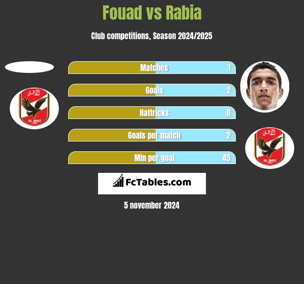 Fouad vs Rabia h2h player stats