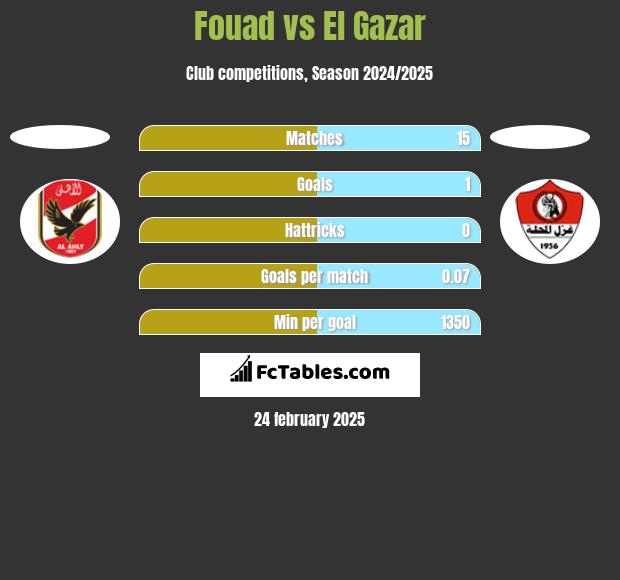 Fouad vs El Gazar h2h player stats