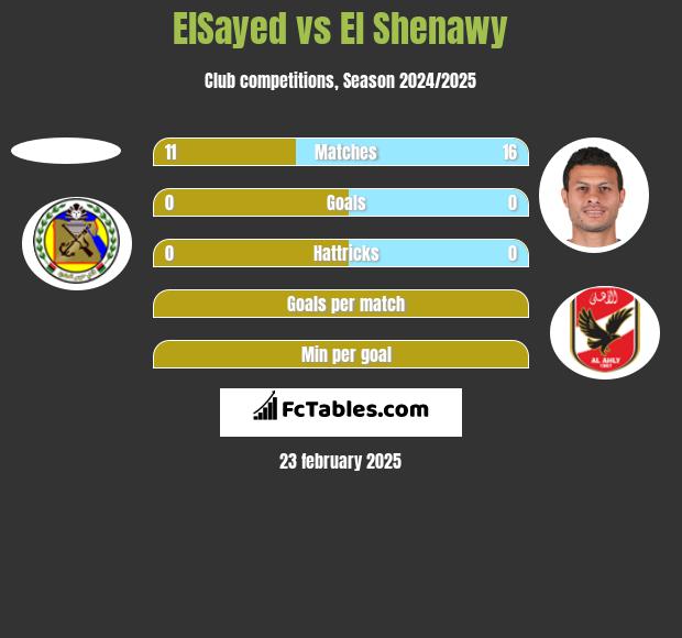 ElSayed vs El Shenawy h2h player stats