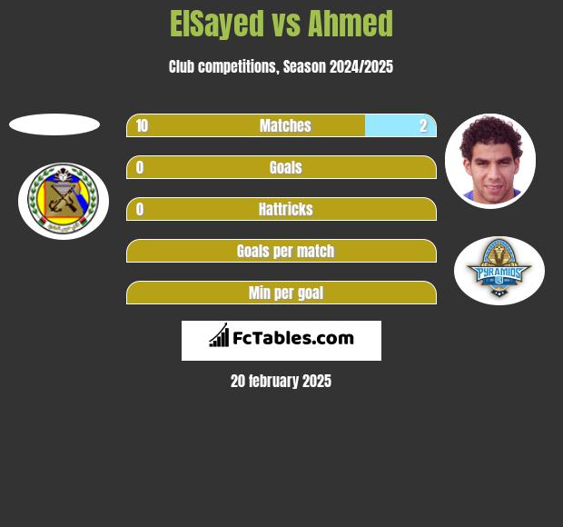 ElSayed vs Ahmed h2h player stats