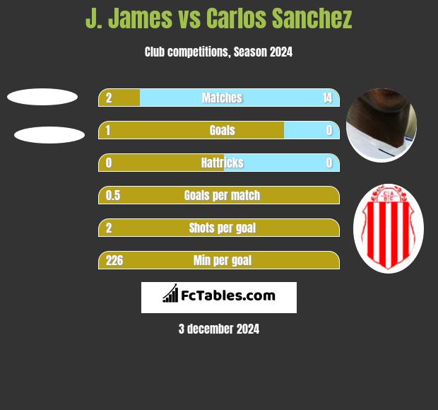 J. James vs Carlos Sanchez h2h player stats