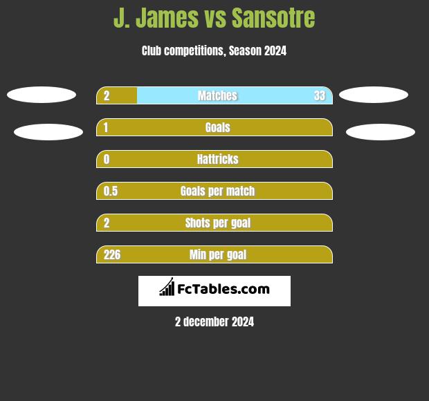 J. James vs Sansotre h2h player stats