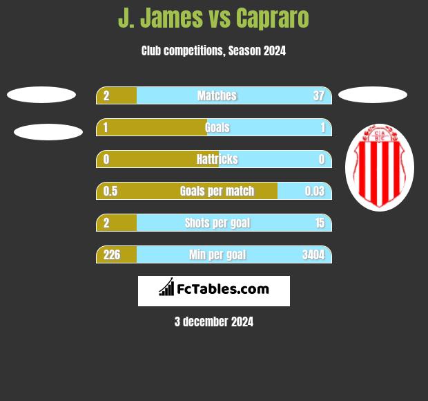 J. James vs Capraro h2h player stats