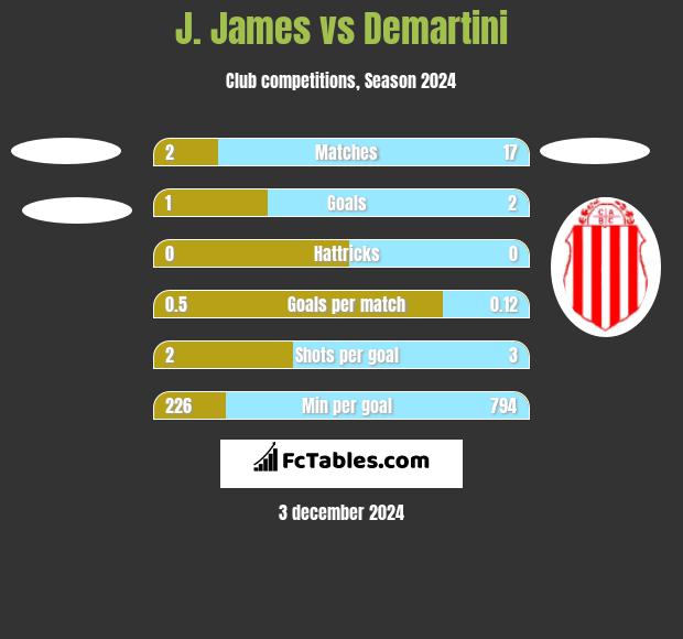 J. James vs Demartini h2h player stats