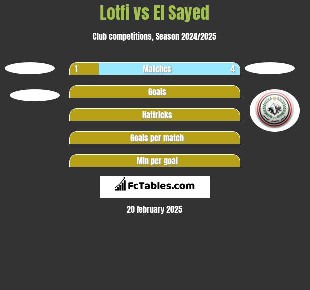 Lotfi vs El Sayed h2h player stats