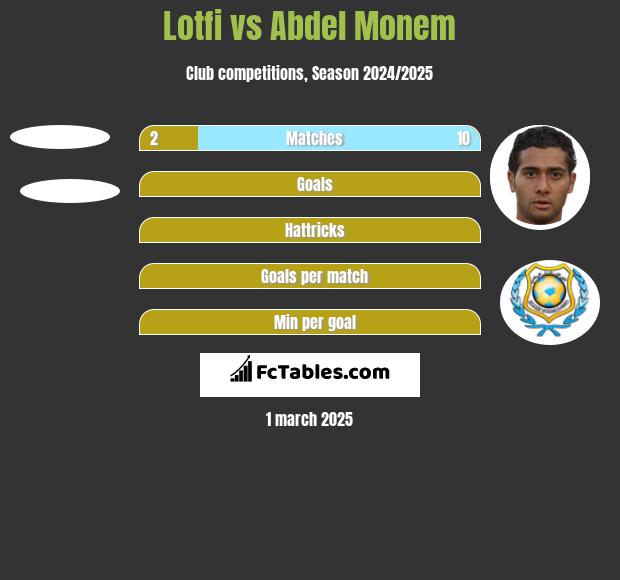 Lotfi vs Abdel Monem h2h player stats