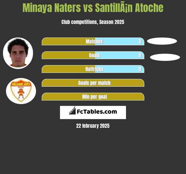 Minaya Naters vs SantillÃ¡n Atoche h2h player stats