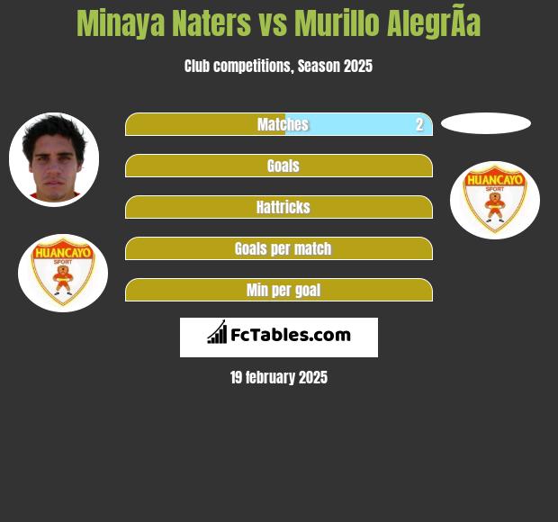 Minaya Naters vs Murillo AlegrÃ­a h2h player stats