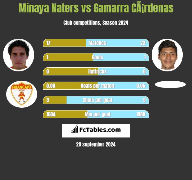 Minaya Naters vs Gamarra CÃ¡rdenas h2h player stats