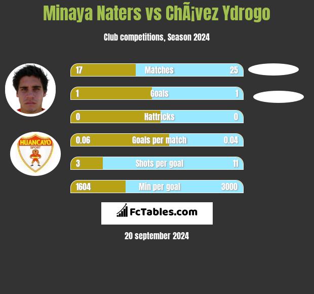 Minaya Naters vs ChÃ¡vez Ydrogo h2h player stats