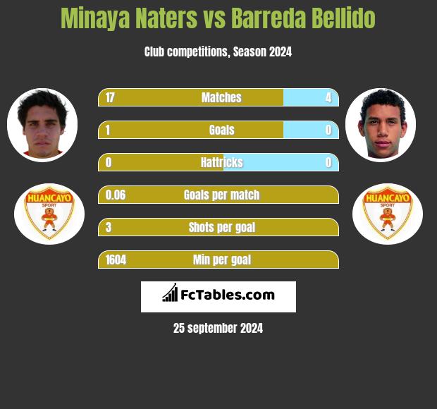 Minaya Naters vs Barreda Bellido h2h player stats