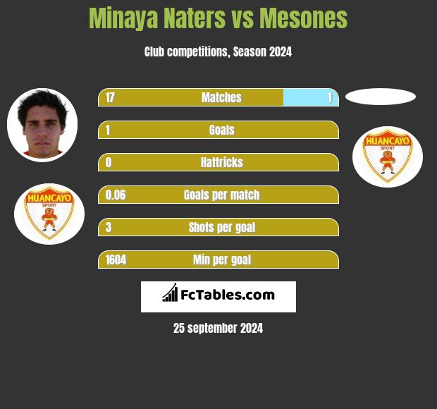 Minaya Naters vs Mesones h2h player stats