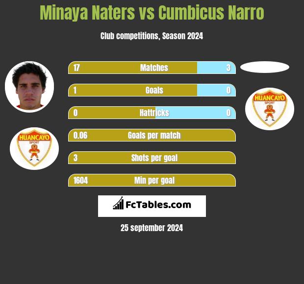 Minaya Naters vs Cumbicus Narro h2h player stats