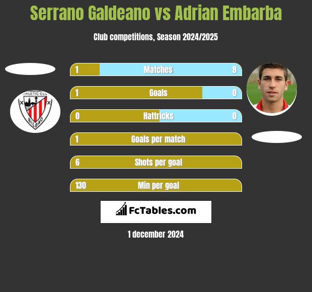 Serrano Galdeano vs Adrian Embarba h2h player stats