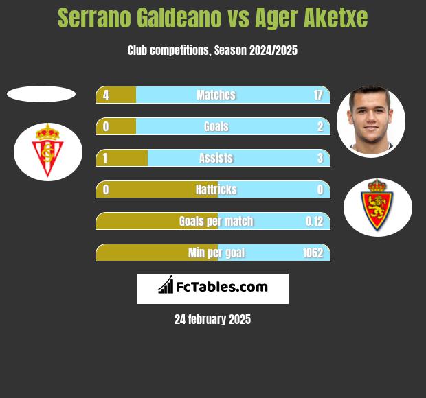 Serrano Galdeano vs Ager Aketxe h2h player stats