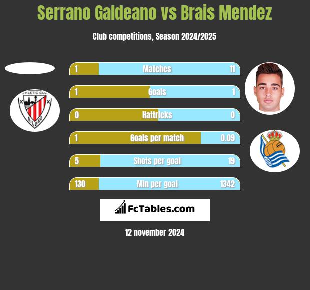 Serrano Galdeano vs Brais Mendez h2h player stats