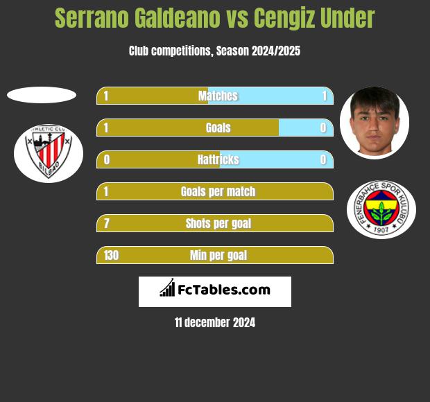 Serrano Galdeano vs Cengiz Under h2h player stats