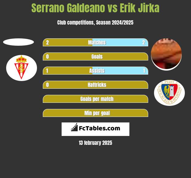 Serrano Galdeano vs Erik Jirka h2h player stats