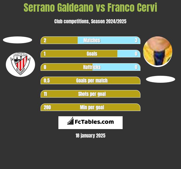 Serrano Galdeano vs Franco Cervi h2h player stats