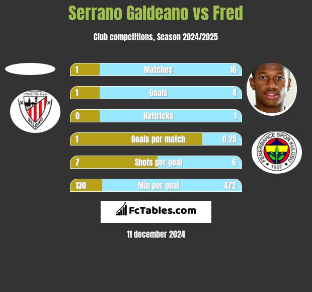 Serrano Galdeano vs Fred h2h player stats