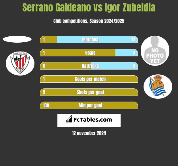 Serrano Galdeano vs Igor Zubeldia h2h player stats