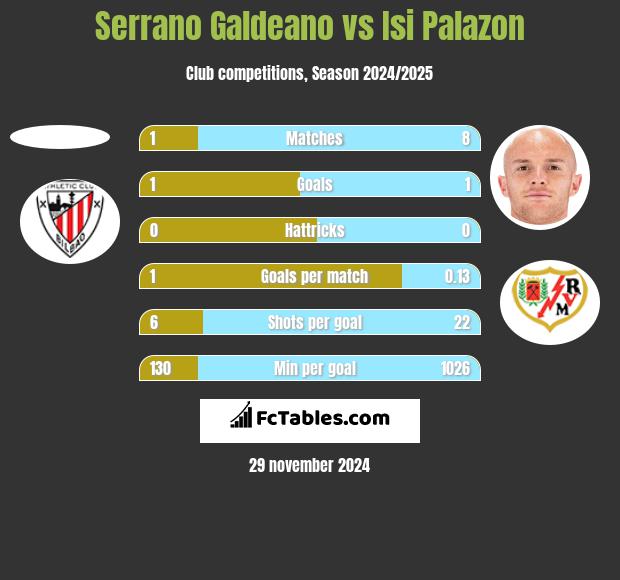 Serrano Galdeano vs Isi Palazon h2h player stats