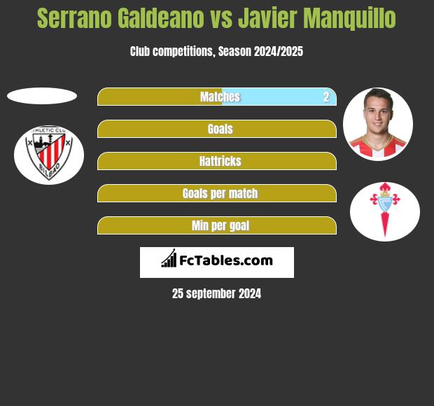 Serrano Galdeano vs Javier Manquillo h2h player stats