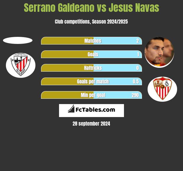 Serrano Galdeano vs Jesus Navas h2h player stats