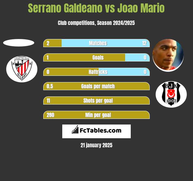 Serrano Galdeano vs Joao Mario h2h player stats