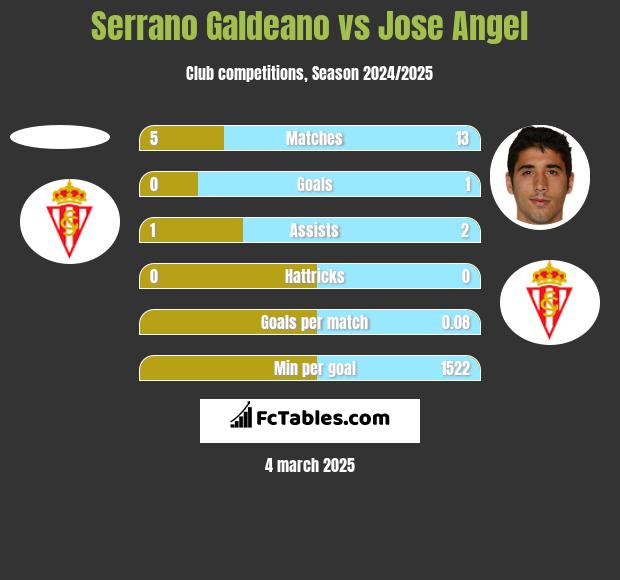 Serrano Galdeano vs Jose Angel h2h player stats