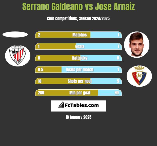 Serrano Galdeano vs Jose Arnaiz h2h player stats