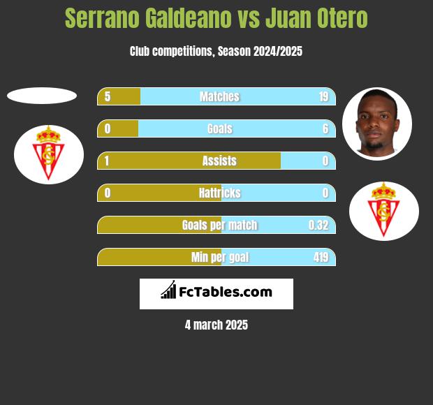 Serrano Galdeano vs Juan Otero h2h player stats