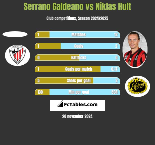 Serrano Galdeano vs Niklas Hult h2h player stats