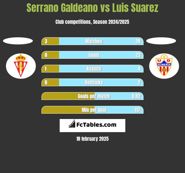 Serrano Galdeano vs Luis Suarez h2h player stats