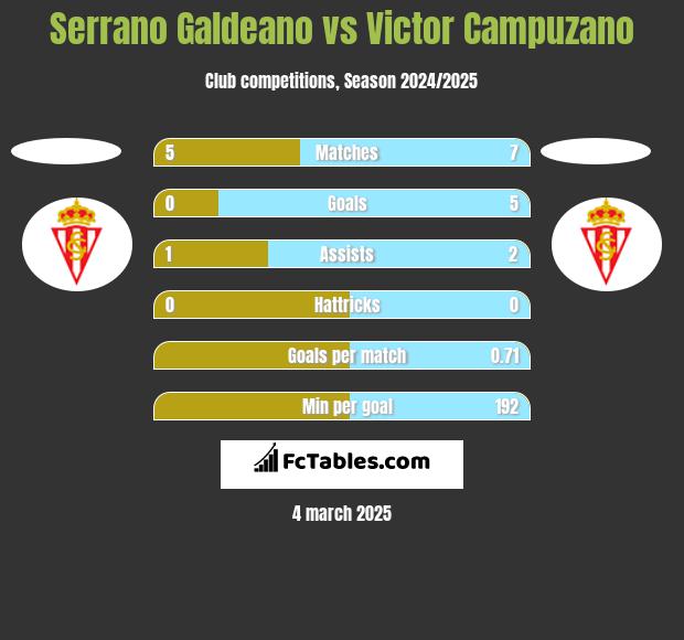 Serrano Galdeano vs Victor Campuzano h2h player stats