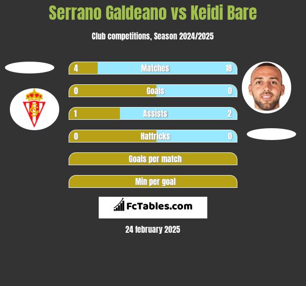 Serrano Galdeano vs Keidi Bare h2h player stats