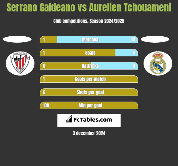 Serrano Galdeano vs Aurelien Tchouameni h2h player stats