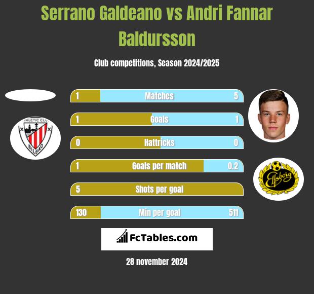 Serrano Galdeano vs Andri Fannar Baldursson h2h player stats