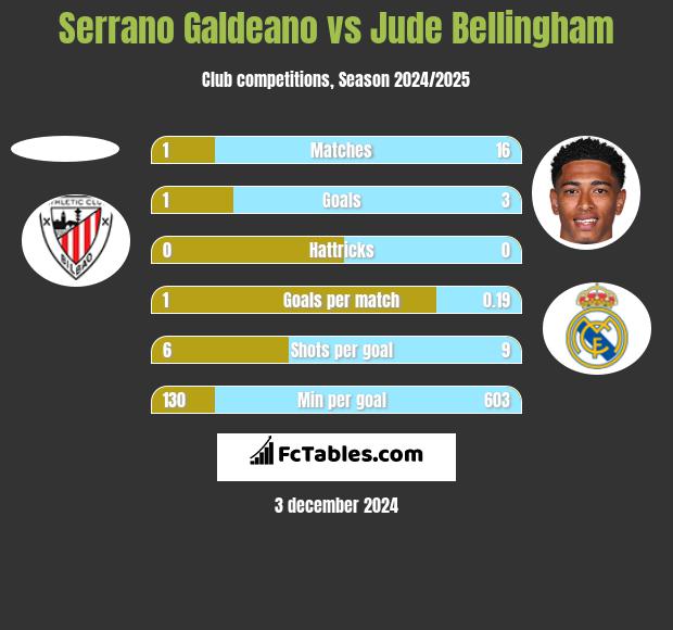 Serrano Galdeano vs Jude Bellingham h2h player stats