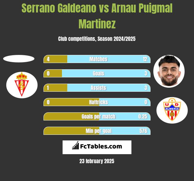 Serrano Galdeano vs Arnau Puigmal Martinez h2h player stats