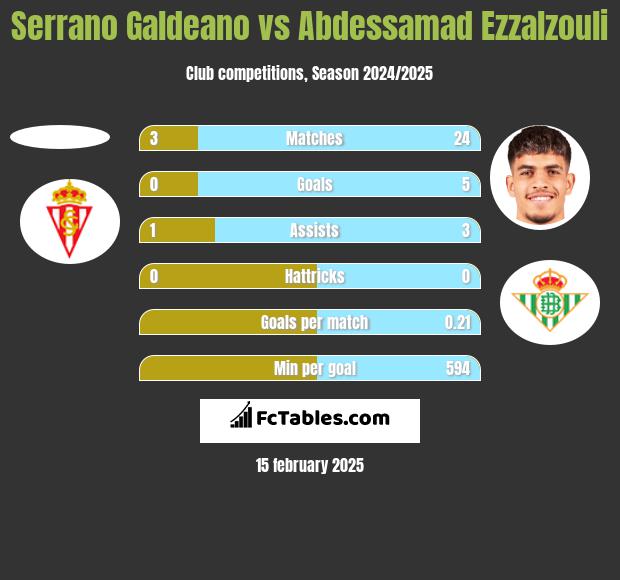 Serrano Galdeano vs Abdessamad Ezzalzouli h2h player stats