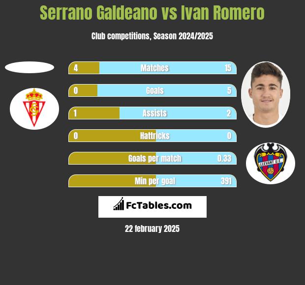 Serrano Galdeano vs Ivan Romero h2h player stats